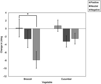 Exposure to models’ negative facial expressions whilst eating a vegetable decreases women’s liking of the modelled vegetable, but not their desire to eat